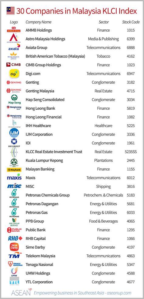 Top 30 companies from Malaysia's KLCI - ASEAN UP