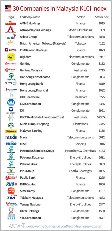 Malaysia is a federal constitutional monarchy located in southeast asia. Top 30 companies from Malaysia's KLCI - ASEAN UP