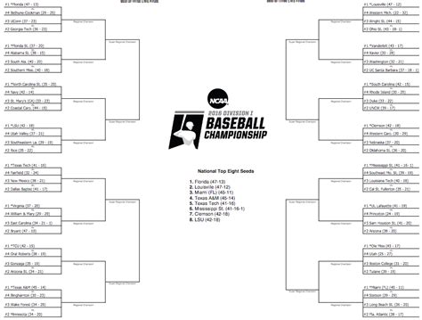 Look 2016 Ncaa Baseball Tournament Bracket Regional Matchups