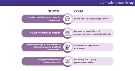 Nebosh Vs Osha Key Differences
