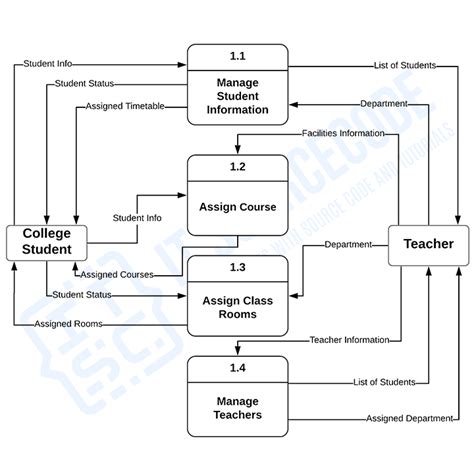 College Management System Dfd Level And Itsourcecode Com