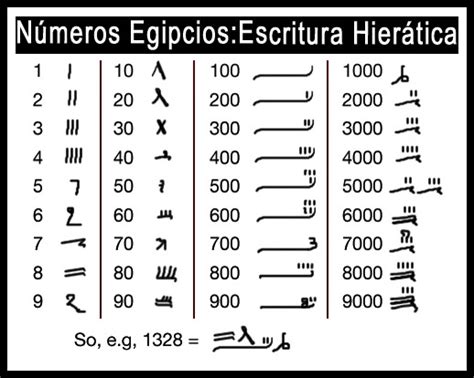 Profevirtual Cómo Aprender Los Números Egipcios