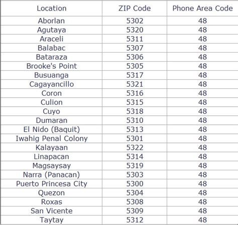 Philzipcode Zip Codes And Phone Area Code Of The Palawan Islands