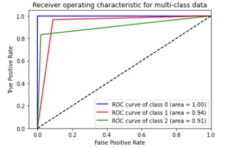 Roc Curve For Multiclass Classification In R