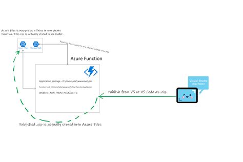 How To Configure Azure Function S Startup Vrogue