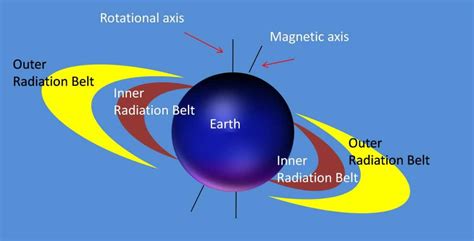 Earths Radiation Belts What Is It And Why Do We Need To Study