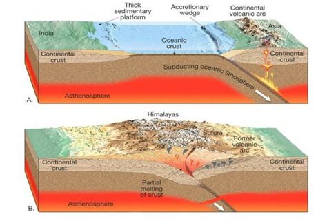Himalayas Formation Relief And Structure Of Himalayas Upsc