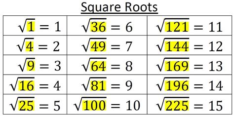Square Root 1 To 10