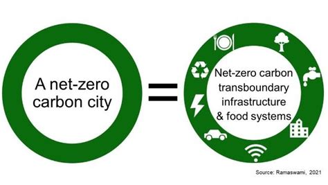 ‘net Zero Carbon City Clearer Path Starts With Clearer Definition