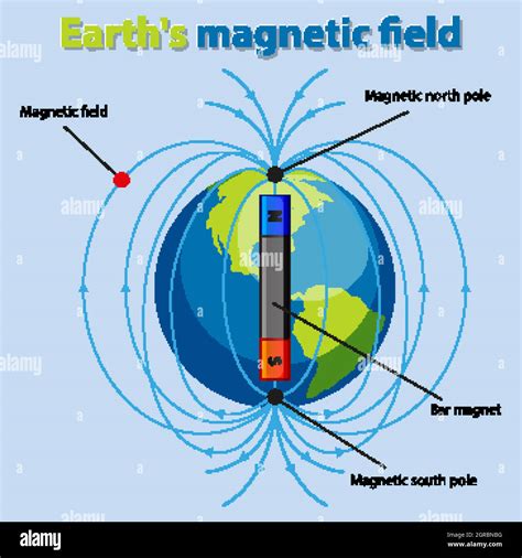 Diagram Showing Earth Magnetic Field Stock Vector Image And Art Alamy