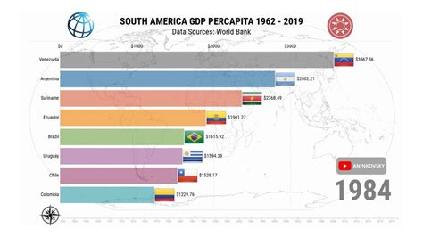 South America Gdp Per Capita 1962 2019 Youtube