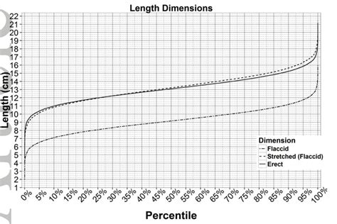 Is Your Penis Normal Theres A Chart For That Realclearscience