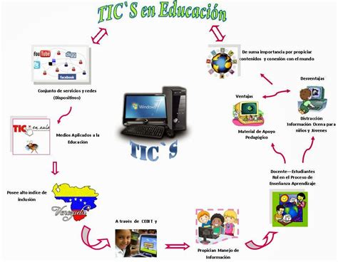 Uso De Las Tic En Educacion Mappa Mentale Schema Images