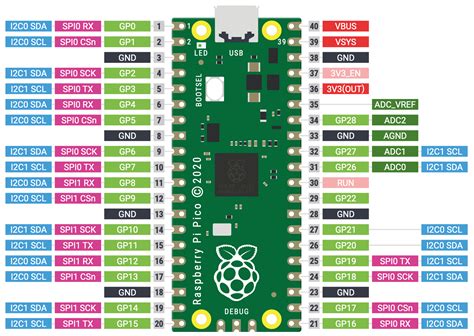 Raspberry Pi Ports