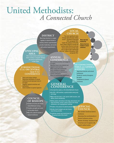 Connectional Structure Infographic Resourceumc