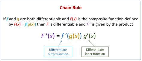 Calculus Chain Rule Examples Solutions Videos