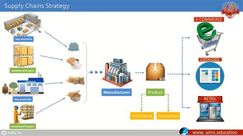 Supply Chain Strategy & Strategic Supply Chain | AIMS UK