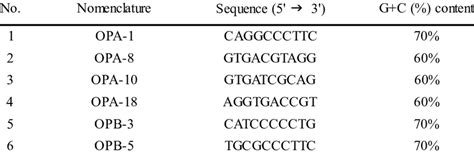 List Of Random Amplified Polymorphic Dna Rapd Primers And Their