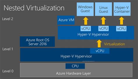 Hyper V Container And Nested Virtualization In Microsoft Azure Virtual