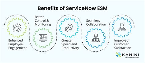 Servicenow Enterprise Service Management Esm Solution Kanini