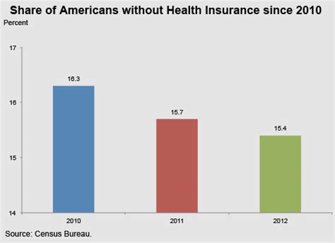 2013, 2016, and 2017 (civilian noninstitutionalized population. America's Uninsured: Progress and Prospects for 2014 | whitehouse.gov
