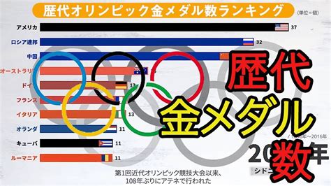 歴代オリンピック金メダル数ランキングtop101896 2016年 Top 10 Country Total Olympics
