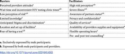 Barriers And Facilitators To Hiv Testing Download Scientific Diagram
