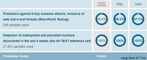 Bitdefender VS Malwarebytes Which One Is The Winner Hot Sex Picture