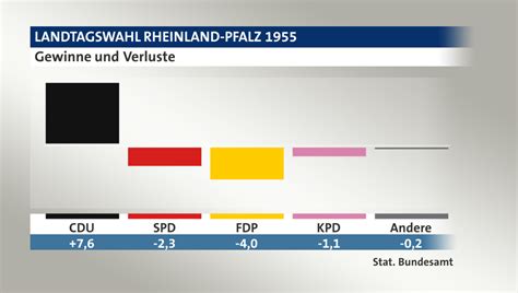 Die grünen legen stark zu, die fdp verliert leicht. Landtagswahl Rheinland-Pfalz 1955