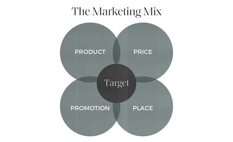 Marketing Mix Breaking Down The Ps Of Marketing Element Three
