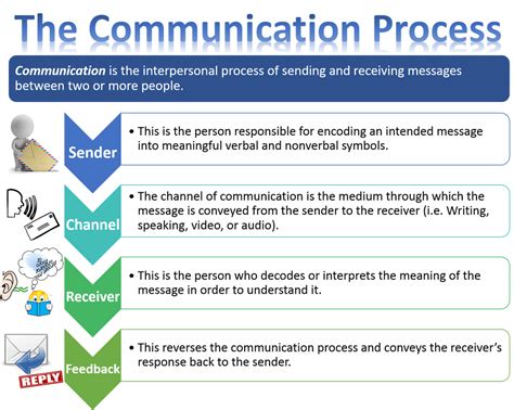The effective communication process. | Business communication, Business communication skills ...