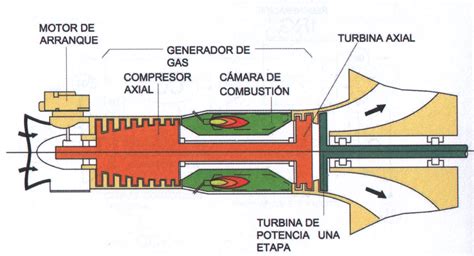 El Maquinante TURBINAS Tipos De Turbinas De Gas