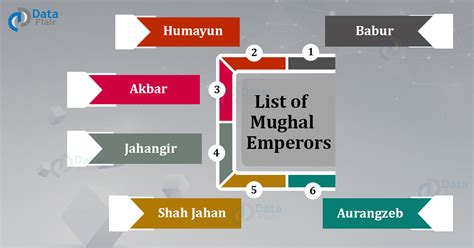 List Of Mughal Emperors Of India Name Reign And Description Dataflair
