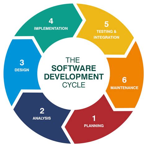 Sdlc Or Software Development Life Cycle Guide For Business
