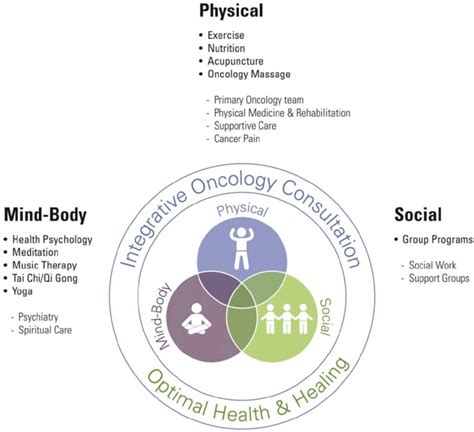 Integrative Medicine Center Model Services And Group Classes Offered
