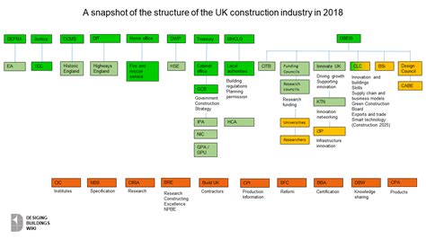 An organizational chart visualizes the internal structure of a company by showing the titles, roles, responsibilities and relationships between each person within a group. Fragmentation of the UK construction industry - Designing ...
