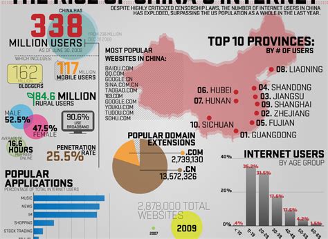 infographic the rise of china s internet