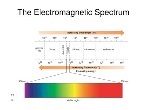 PPT - The Electromagnetic Spectrum PowerPoint Presentation ...