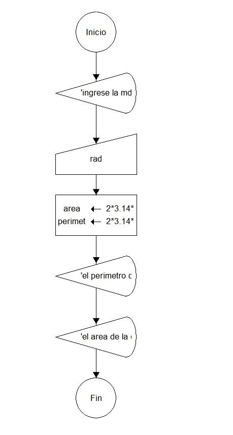 Programacion De Sotfware Diagrama De Flujo De Area Y Pereimetro De Un