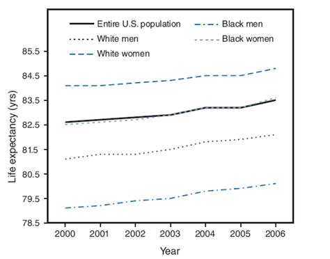 Quickstats Life Expectancy At Age 65 Years By Sex And Race United States 2000 2006