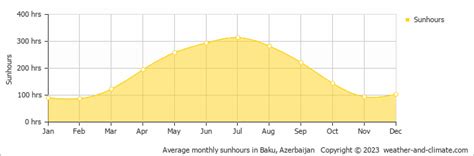 Baku Climate By Month A Year Round Guide