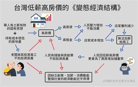 Re 問卦 沒人發現台灣高房價會把未來推向地獄嗎 PTT評價