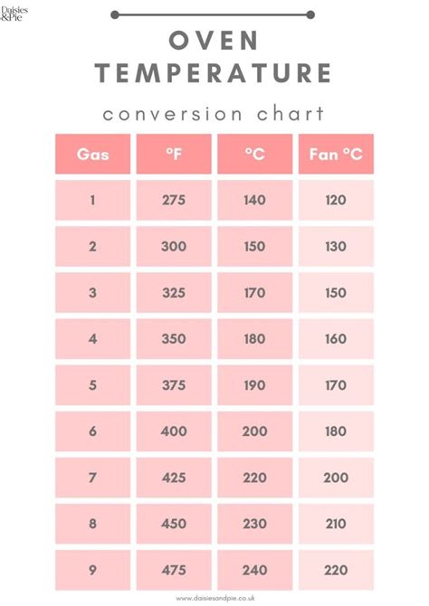 Oven Temperature Conversion Chart With Printable Daisies And Pie