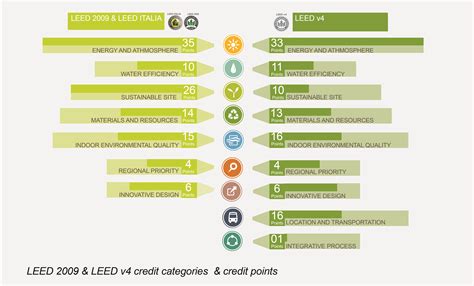 Leed Rating System 5 Minute Guide Ongreening