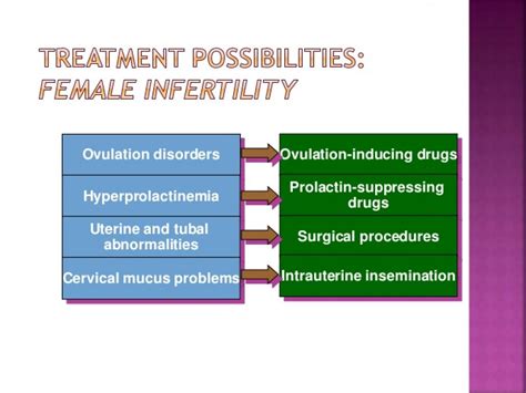 Infertility In Women Symptoms How To Treat And Prevent