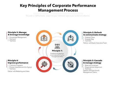 Key Principles Of Corporate Performance Management Process