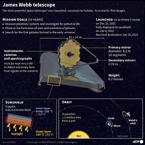James Webb’s Space Telescope Opens Eyes To The Universe