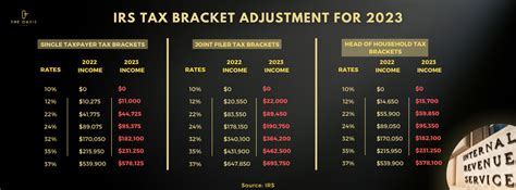 IRS Tax Bracket Adjustment For 2023 