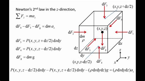 What is/how to find the gradient (slope) of the line using geogebra? Fluid Mechanics: Topic 2.2 - Hydrostatic pressure gradient ...