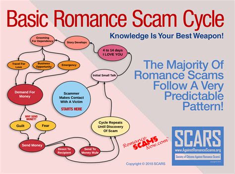 RSN Guide How Scammers Work SCARS RSN Romance Scams Now